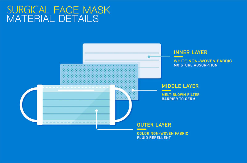 Materials of Disposable Surgical Mask
